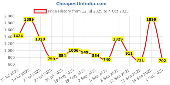 myntra.com Allen Solly Junior Boys Regular Fit Light Fade Jeans allen solly junior Price History Graph from 12 Jul 2025 to 4 Oct 2025