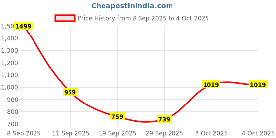 myntra.com Allen Solly Junior Boys Regular Fit Mid-Rise Cargo Styles Trousers allen solly junior Price History Graph from 8 Sep 2025 to 4 Oct 2025