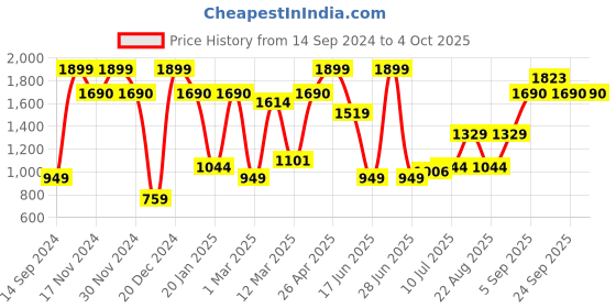 myntra.com Allen Solly Junior Boys Regular Fit Mid-Rise Cargos Trousers allen solly junior Price History Graph from 14 Sep 2024 to 4 Oct 2025