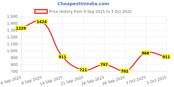 myntra.com Allen Solly Junior Boys Regular Fit Mid-Rise Cargos Trousers allen solly junior Price History Graph from 6 Sep 2025 to 3 Oct 2025