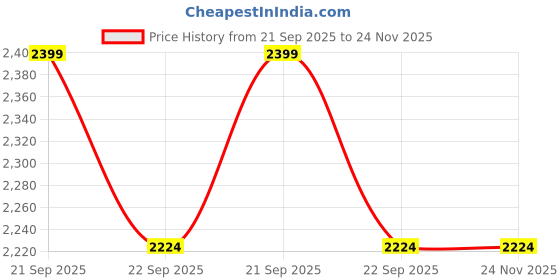 myntra.com Allen Solly Junior Boys Regular Fit Mid-Rise Clean Look Heavy Fade Jeans allen solly junior Price History Graph from 21 Sep 2025 to 23 Nov 2025