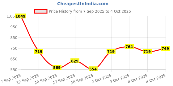 myntra.com Allen Solly Junior Boys Regular Fit Mid-Rise Cotton Regular Shorts allen solly junior Price History Graph from 7 Sep 2025 to 4 Oct 2025