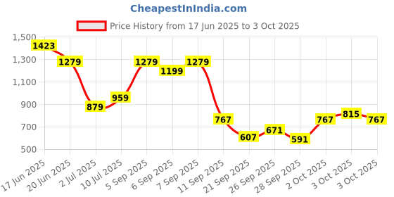myntra.com Allen Solly Junior Boys Regular Fit Mid-Rise Cotton Shorts allen solly junior Price History Graph from 17 Jun 2025 to 3 Oct 2025