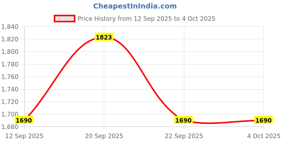 myntra.com Allen Solly Junior Boys Regular Fit Mid-Rise Jeans allen solly junior Price History Graph from 12 Sep 2025 to 4 Oct 2025