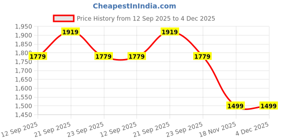 myntra.com Allen Solly Junior Boys Regular Fit Mid-Rise Jeans allen solly junior Price History Graph from 12 Sep 2025 to 4 Dec 2025