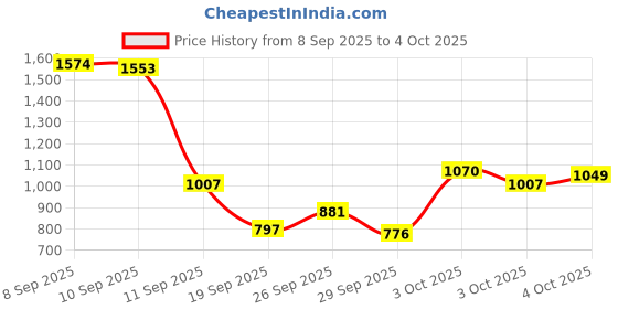 myntra.com Allen Solly Junior Boys Regular Fit Mid-Rise Jeans allen solly junior Price History Graph from 8 Sep 2025 to 3 Oct 2025