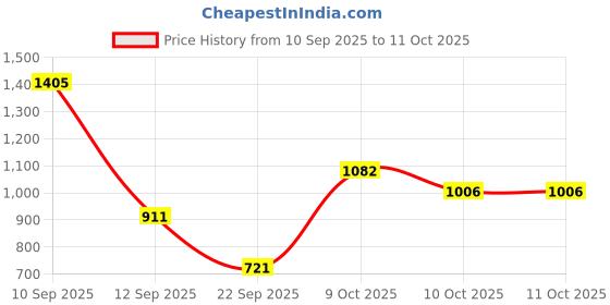 myntra.com Allen Solly Junior Boys Regular Fit Mid-Rise Jeans allen solly junior Price History Graph from 10 Sep 2025 to 10 Oct 2025