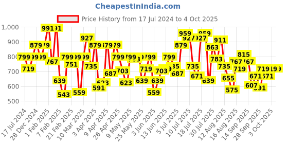 myntra.com Allen Solly Junior Boys Regular Fit Mid-Rise Jogger allen solly junior Price History Graph from 17 Jul 2024 to 4 Oct 2025