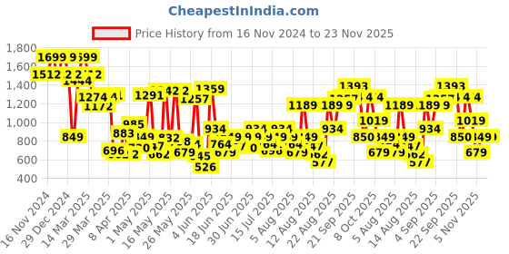 myntra.com Allen Solly Junior Boys Regular Fit Mid Rise Joggers allen solly junior Price History Graph from 16 Nov 2024 to 22 Nov 2025