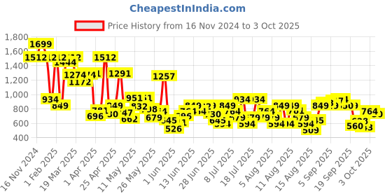 myntra.com Allen Solly Junior Boys Regular Fit Mid Rise Joggers allen solly junior Price History Graph from 16 Nov 2024 to 3 Oct 2025