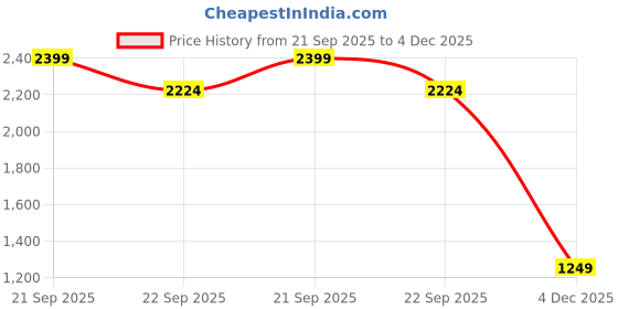myntra.com Allen Solly Junior Boys Regular Fit Mid-Rise Light Fade Cargos Jeans allen solly junior Price History Graph from 21 Sep 2025 to 4 Dec 2025