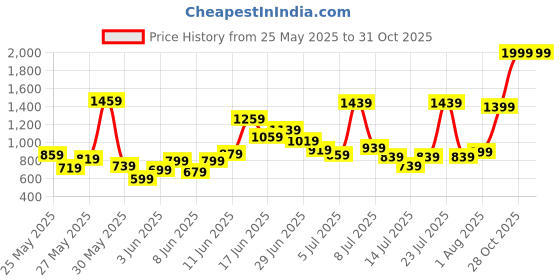 myntra.com Allen Solly Junior Boys Regular Fit Mid-Rise Light Fade Stretchable Jeans allen solly junior Price History Graph from 25 May 2025 to 28 Oct 2025