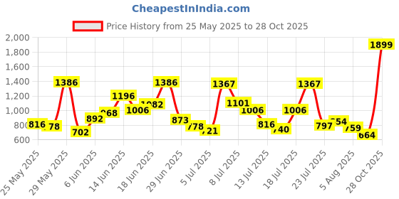myntra.com Allen Solly Junior Boys Regular Fit Mid-Rise Light Fade Stretchable Jeans allen solly junior Price History Graph from 25 May 2025 to 28 Oct 2025