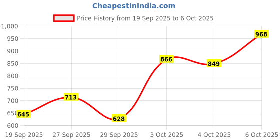 myntra.com Allen Solly Junior Boys Regular Fit Mid-Rise Light Fade Stretchable Jeans allen solly junior Price History Graph from 19 Sep 2025 to 3 Oct 2025