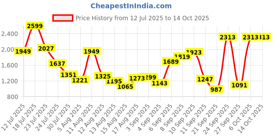 myntra.com Allen Solly Junior Boys Regular Fit Mid-Rise Low Distress Light Fade Jeans allen solly junior Price History Graph from 12 Jul 2025 to 13 Oct 2025