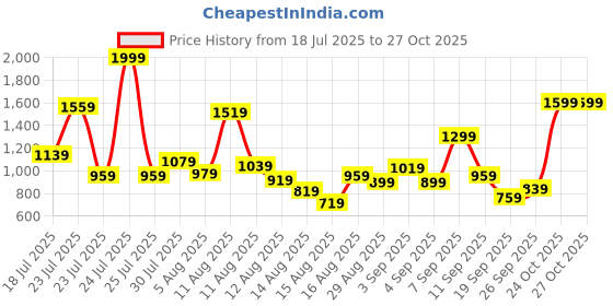 myntra.com Allen Solly Junior Boys Regular Fit Mid-Rise Mildly Distressed Jeans allen solly junior Price History Graph from 18 Jul 2025 to 26 Oct 2025
