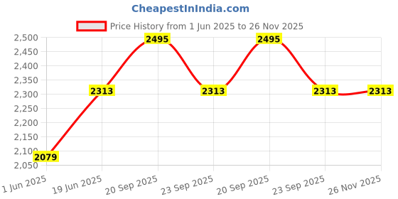 myntra.com Allen Solly Junior Boys Regular Fit Mid-Rise Mildly Distressed Light Fade Jeans allen solly junior Price History Graph from 1 Jun 2025 to 26 Nov 2025