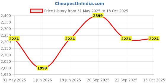 myntra.com Allen Solly Junior Boys Regular Fit Mid-Rise Mildly Distressed Light Fade Jeans allen solly junior Price History Graph from 31 May 2025 to 13 Oct 2025