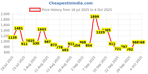myntra.com Allen Solly Junior Boys Regular Fit Mid-Rise Mildly Distressed Light Fade Jeans allen solly junior Price History Graph from 18 Jul 2025 to 4 Oct 2025