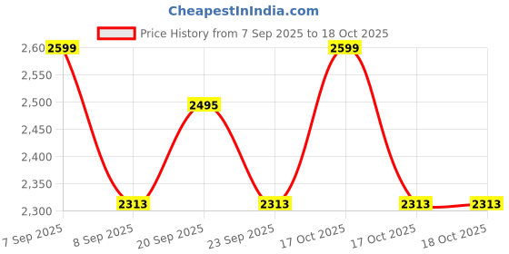 myntra.com Allen Solly Junior Boys Regular Fit Mid-Rise No Fade Jeans allen solly junior Price History Graph from 7 Sep 2025 to 17 Oct 2025