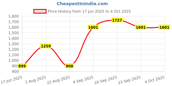 myntra.com Allen Solly Junior Boys Regular Fit Mid-Rise Shorts allen solly junior Price History Graph from 17 Jun 2025 to 4 Oct 2025