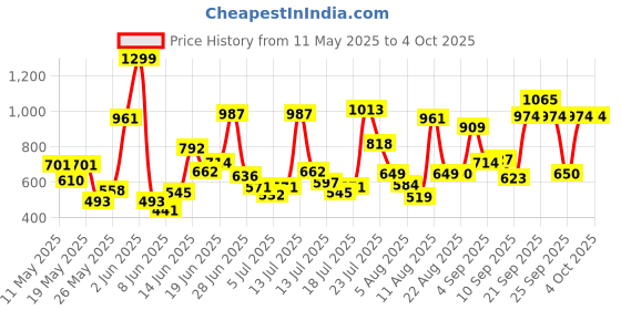 myntra.com Allen Solly Junior Boys Regular Fit Mid-Rise Shorts allen solly junior Price History Graph from 11 May 2025 to 4 Oct 2025