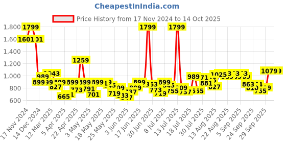 myntra.com Allen Solly Junior Boys Regular Fit Mid-Rise Trousers allen solly junior Price History Graph from 17 Nov 2024 to 4 Oct 2025