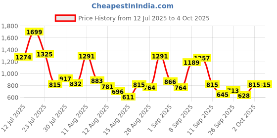 myntra.com Allen Solly Junior Boys Regular Fit Mid-Rise Trousers allen solly junior Price History Graph from 12 Jul 2025 to 4 Oct 2025