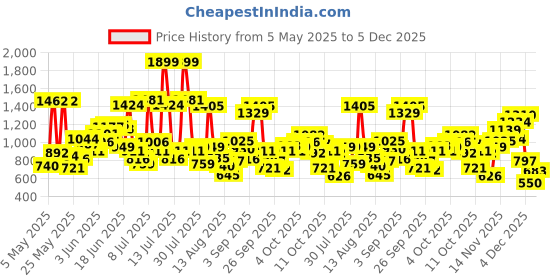 myntra.com Allen Solly Junior Boys Regular Fit Pure Cotton Cargos allen solly junior Price History Graph from 5 May 2025 to 5 Dec 2025