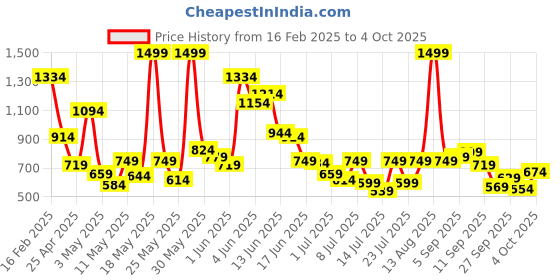 myntra.com Allen Solly Junior Boys Regular Fit Shorts allen solly junior Price History Graph from 16 Feb 2025 to 4 Oct 2025