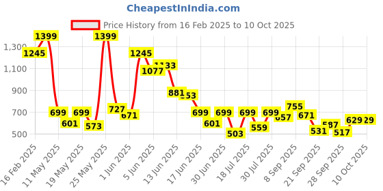 myntra.com Allen Solly Junior Boys Regular Fit Shorts allen solly junior Price History Graph from 16 Feb 2025 to 9 Oct 2025