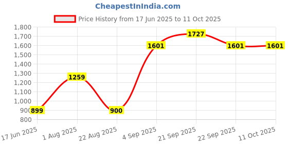 myntra.com Allen Solly Junior Boys Regular Fit Shorts allen solly junior Price History Graph from 17 Jun 2025 to 10 Oct 2025