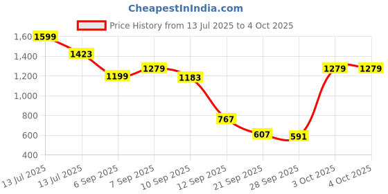 myntra.com Allen Solly Junior Boys Regular Fit Shorts allen solly junior Price History Graph from 13 Jul 2025 to 4 Oct 2025