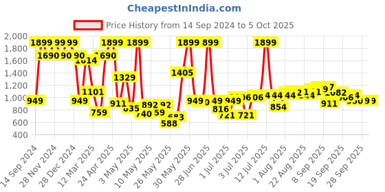 myntra.com Allen Solly Junior Boys Regular Fit Solid Cargos allen solly junior Price History Graph from 14 Sep 2024 to 4 Oct 2025