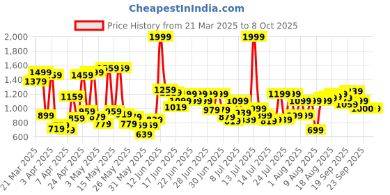 myntra.com Allen Solly Junior Boys Regular Fit Solid Jogger Pants allen solly junior Price History Graph from 21 Mar 2025 to 8 Oct 2025