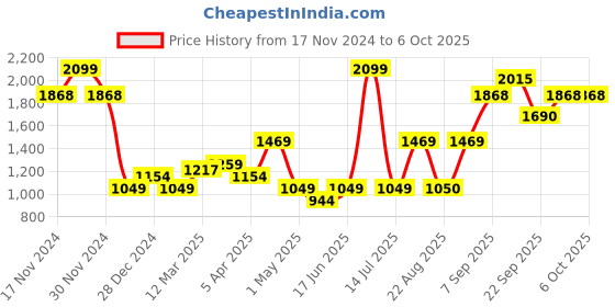 myntra.com Allen Solly Junior Boys Regular Fit Solid Jogger Trousers allen solly junior Price History Graph from 17 Nov 2024 to 4 Oct 2025