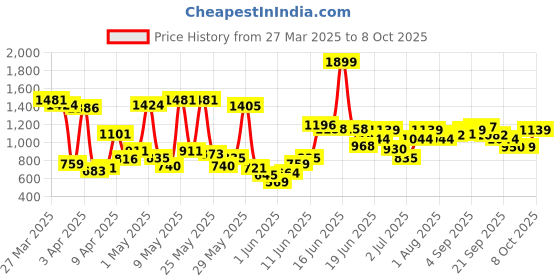 myntra.com Allen Solly Junior Boys Regular Fit Solid Jogger Trousers allen solly junior Price History Graph from 27 Mar 2025 to 8 Oct 2025