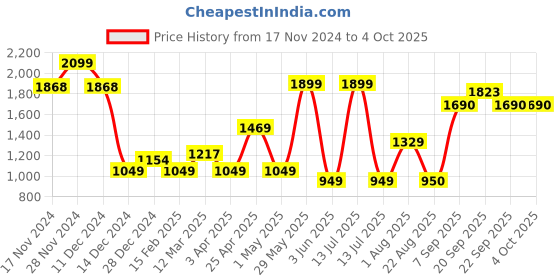 myntra.com Allen Solly Junior Boys Regular Fit Solid Regular Trousers allen solly junior Price History Graph from 17 Nov 2024 to 4 Oct 2025