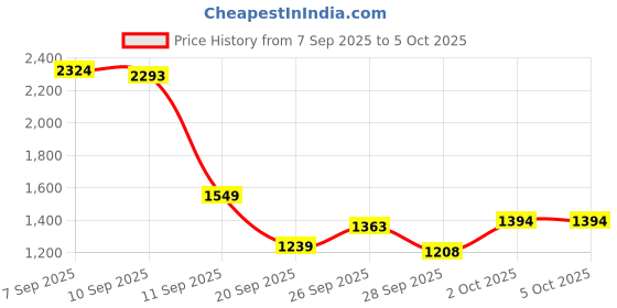 myntra.com Allen Solly Junior Boys Regular Fit Stand Collar Open Front Jacket allen solly junior Price History Graph from 7 Sep 2025 to 4 Oct 2025