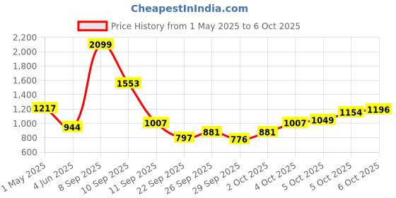 myntra.com Allen Solly Junior Boys Regular Fit Trouser allen solly junior Price History Graph from 1 May 2025 to 6 Oct 2025