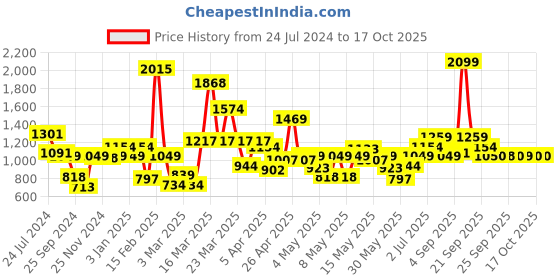 myntra.com Allen Solly Junior Boys Regular Fit Trousers allen solly junior Price History Graph from 24 Jul 2024 to 15 Oct 2025