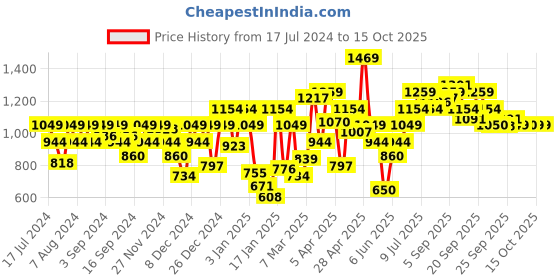 myntra.com Allen Solly Junior Boys Regular Fit Trousers allen solly junior Price History Graph from 17 Jul 2024 to 15 Oct 2025