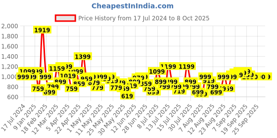 myntra.com Allen Solly Junior Boys Regular Fit Trousers allen solly junior Price History Graph from 17 Jul 2024 to 7 Oct 2025