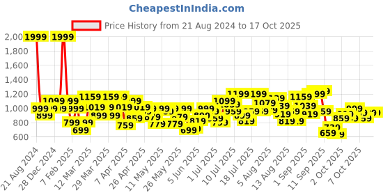 myntra.com Allen Solly Junior Boys Regular Fit Trousers allen solly junior Price History Graph from 21 Aug 2024 to 16 Oct 2025