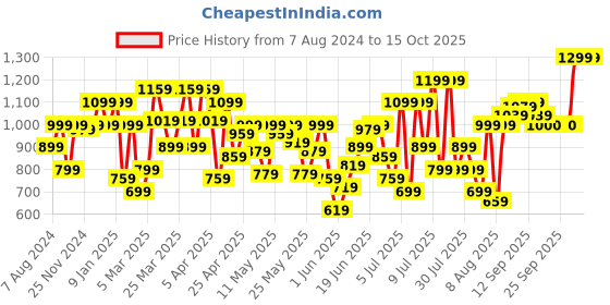 myntra.com Allen Solly Junior Boys Regular Fit Trousers allen solly junior Price History Graph from 7 Aug 2024 to 14 Oct 2025
