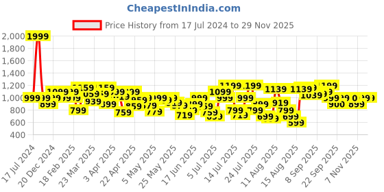 myntra.com Allen Solly Junior Boys Regular Fit Trousers allen solly junior Price History Graph from 17 Jul 2024 to 28 Nov 2025
