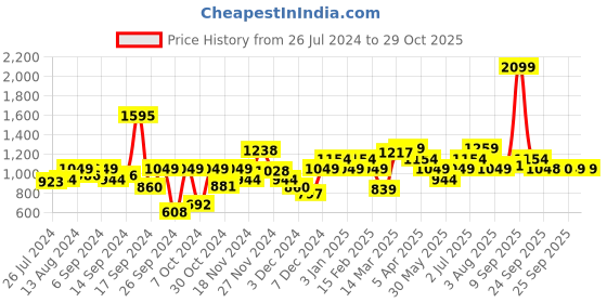 myntra.com Allen Solly Junior Boys Regular Fit Trousers allen solly junior Price History Graph from 26 Jul 2024 to 29 Oct 2025