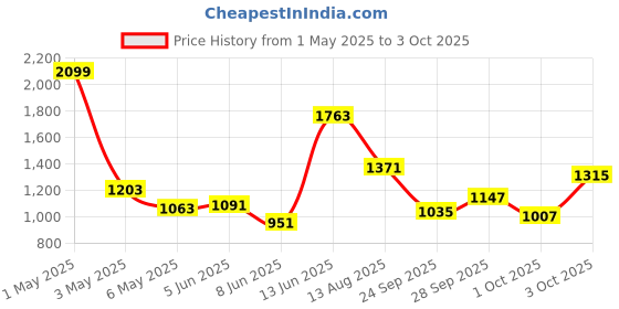 myntra.com Allen Solly Junior Boys Regular Fit Waistcoat allen solly junior Price History Graph from 1 May 2025 to 3 Oct 2025