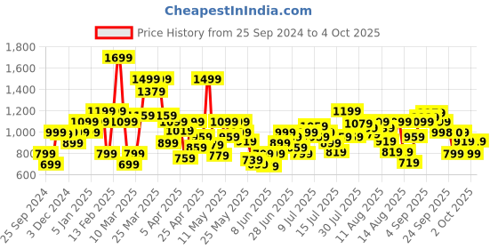myntra.com Allen Solly Junior Boys Regular Trousers allen solly junior Price History Graph from 25 Sep 2024 to 4 Oct 2025