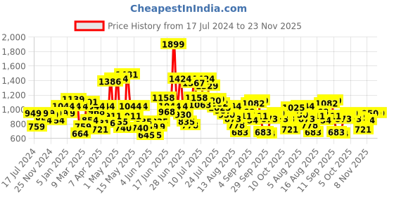 myntra.com Allen Solly Junior Boys Regular Trousers allen solly junior Price History Graph from 17 Jul 2024 to 23 Nov 2025